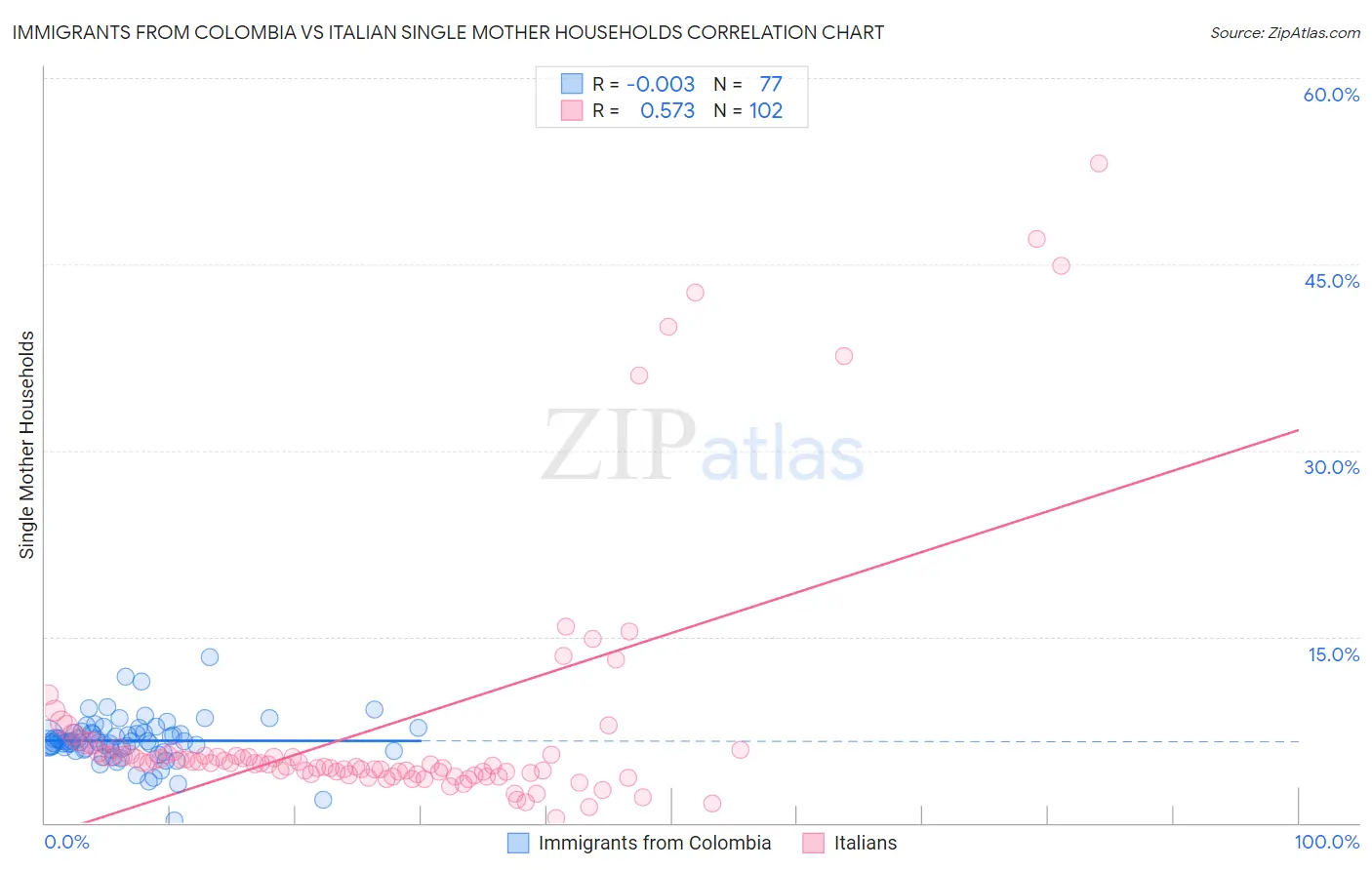 Immigrants from Colombia vs Italian Single Mother Households