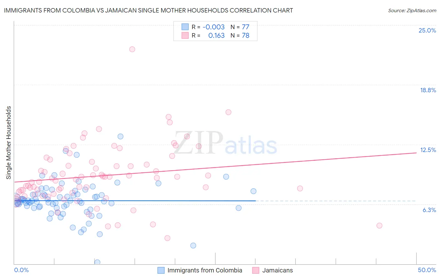 Immigrants from Colombia vs Jamaican Single Mother Households