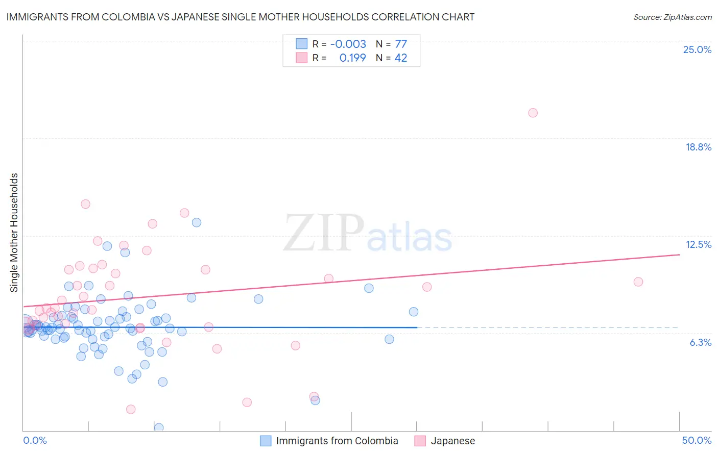 Immigrants from Colombia vs Japanese Single Mother Households