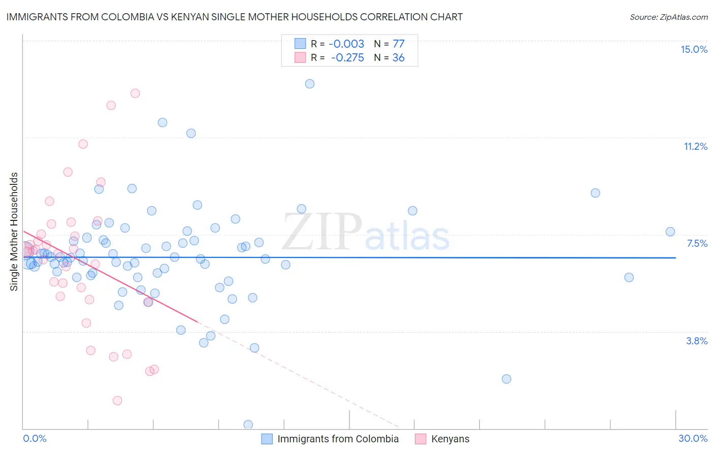 Immigrants from Colombia vs Kenyan Single Mother Households