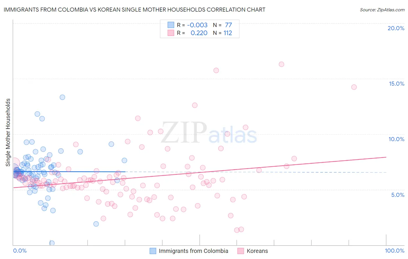 Immigrants from Colombia vs Korean Single Mother Households