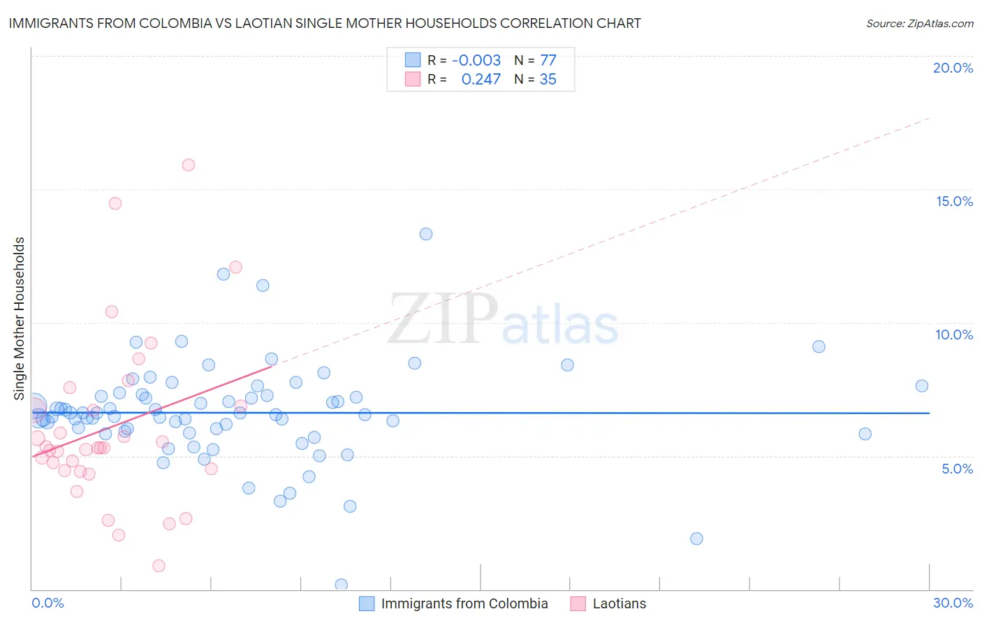 Immigrants from Colombia vs Laotian Single Mother Households