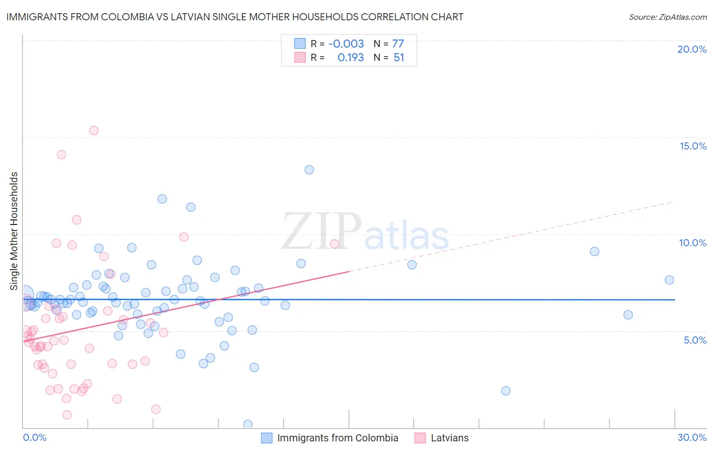 Immigrants from Colombia vs Latvian Single Mother Households