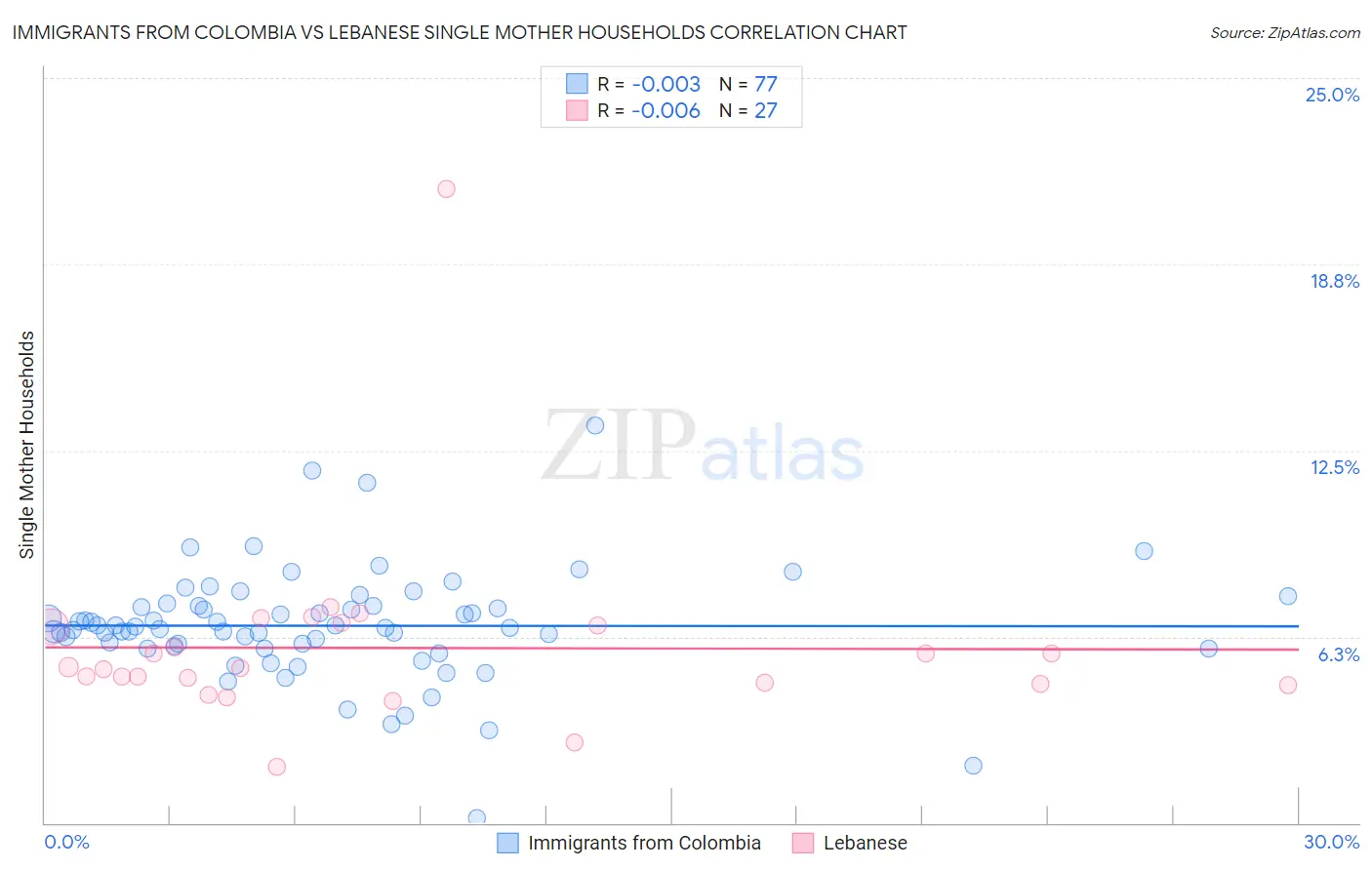 Immigrants from Colombia vs Lebanese Single Mother Households