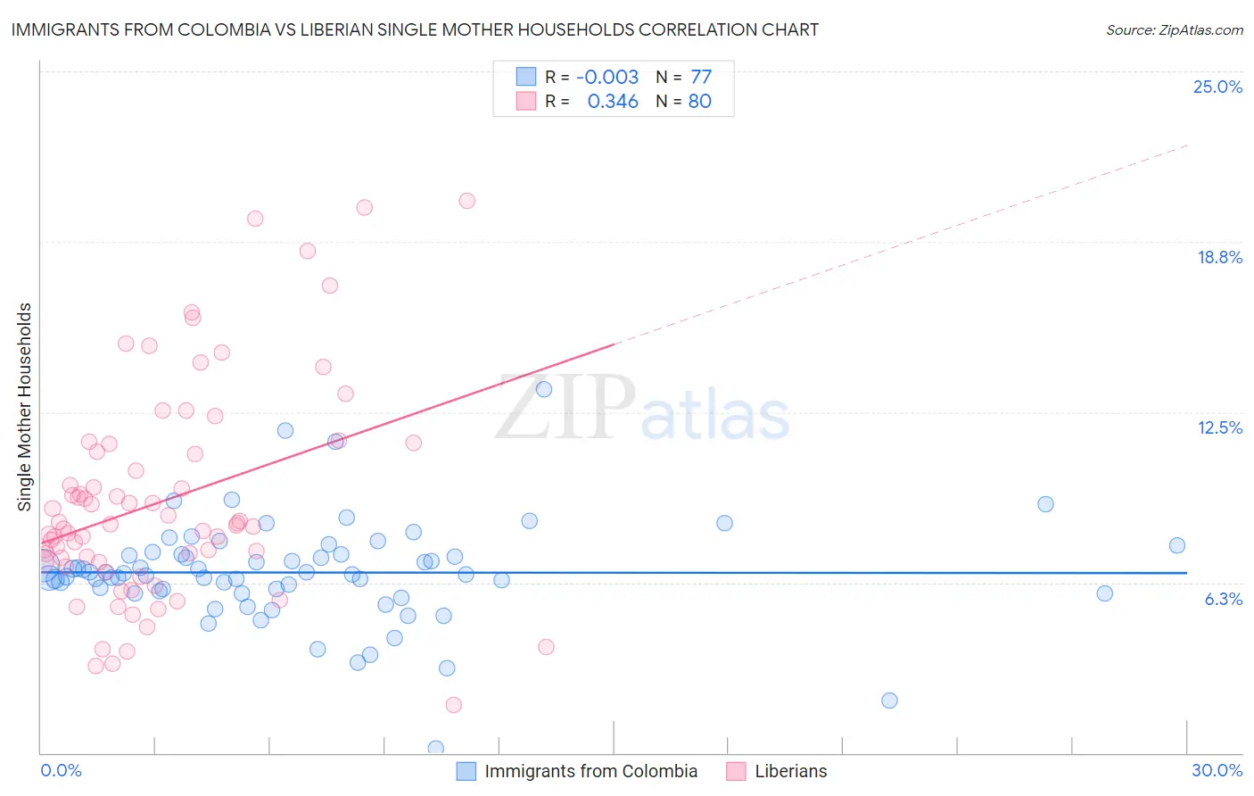 Immigrants from Colombia vs Liberian Single Mother Households