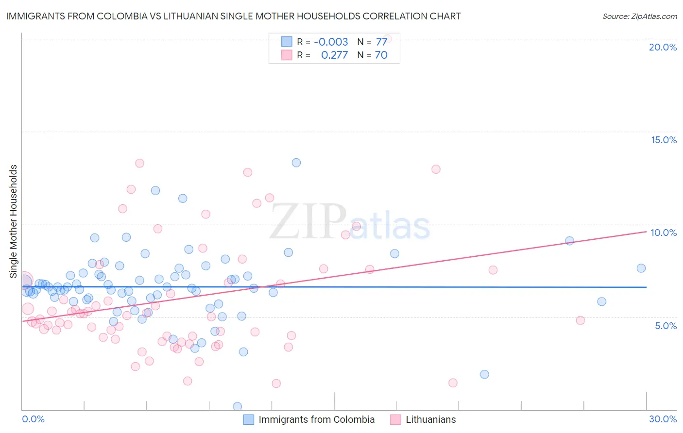 Immigrants from Colombia vs Lithuanian Single Mother Households