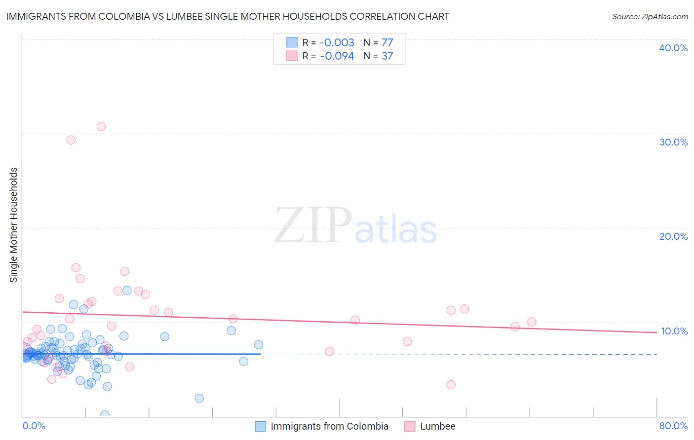 Immigrants from Colombia vs Lumbee Single Mother Households