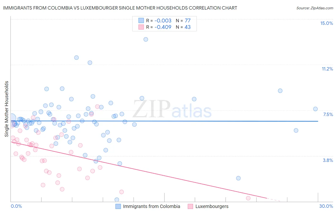 Immigrants from Colombia vs Luxembourger Single Mother Households