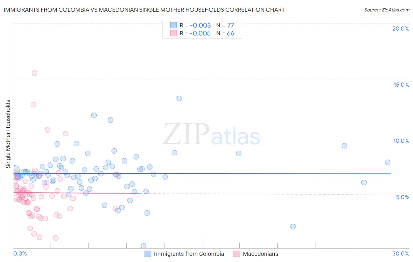 Immigrants from Colombia vs Macedonian Single Mother Households