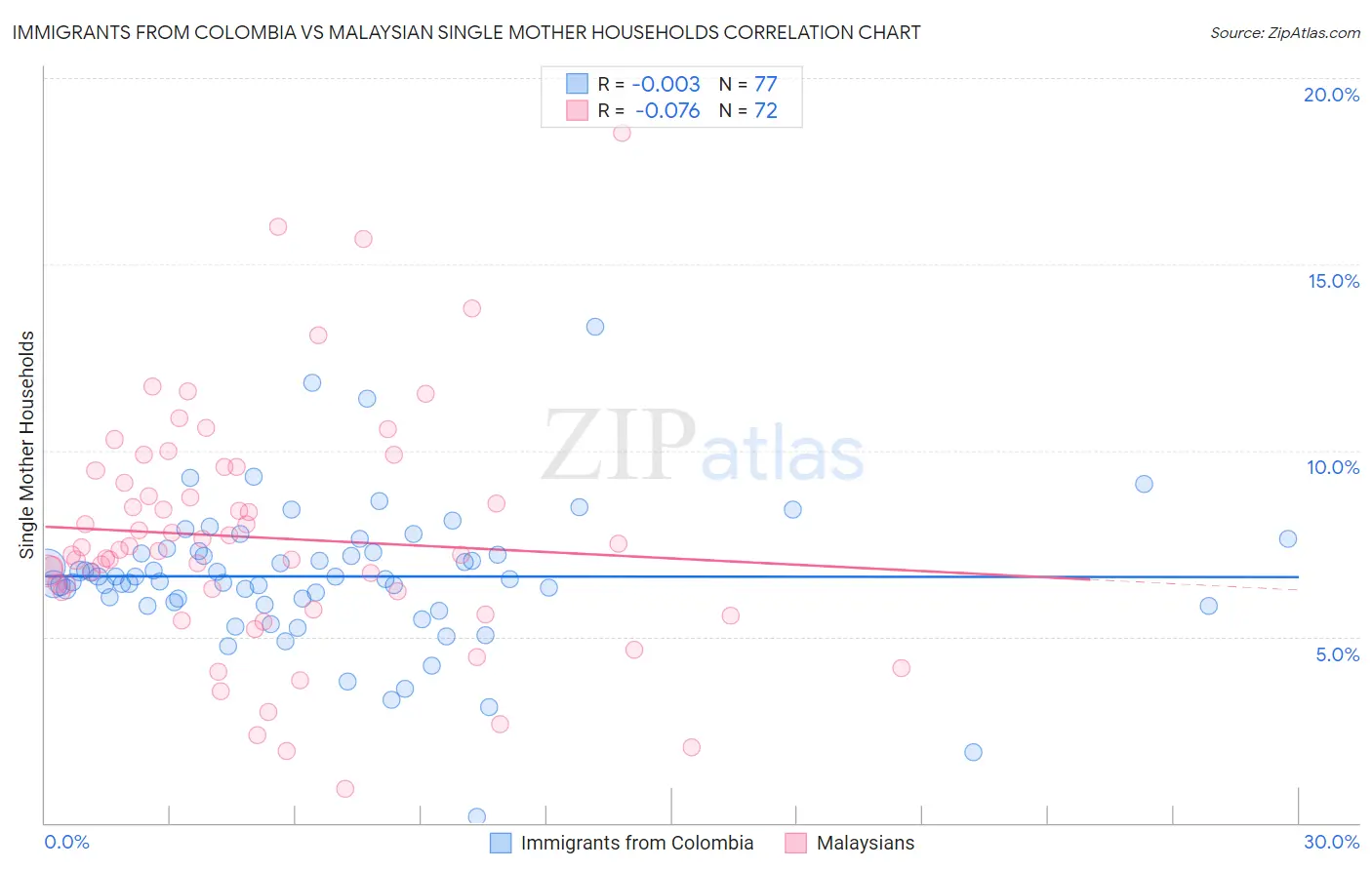 Immigrants from Colombia vs Malaysian Single Mother Households