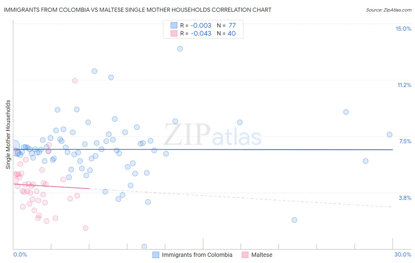 Immigrants from Colombia vs Maltese Single Mother Households