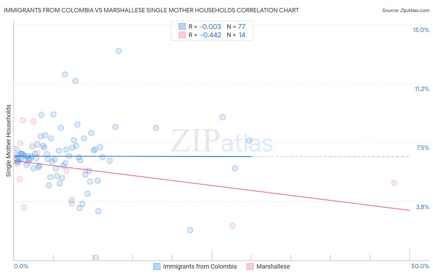 Immigrants from Colombia vs Marshallese Single Mother Households
