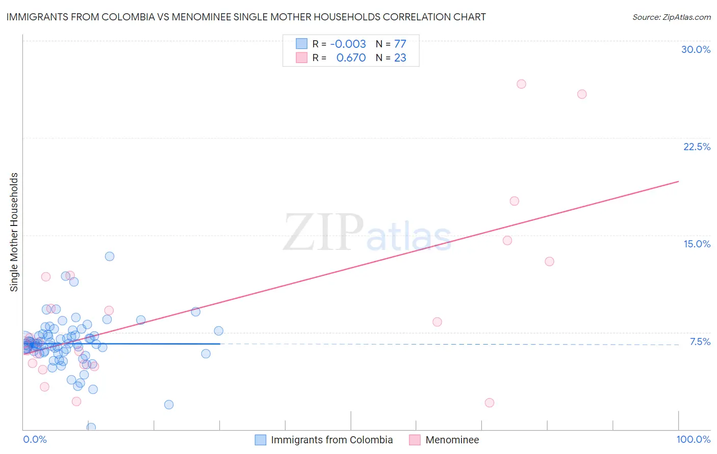 Immigrants from Colombia vs Menominee Single Mother Households