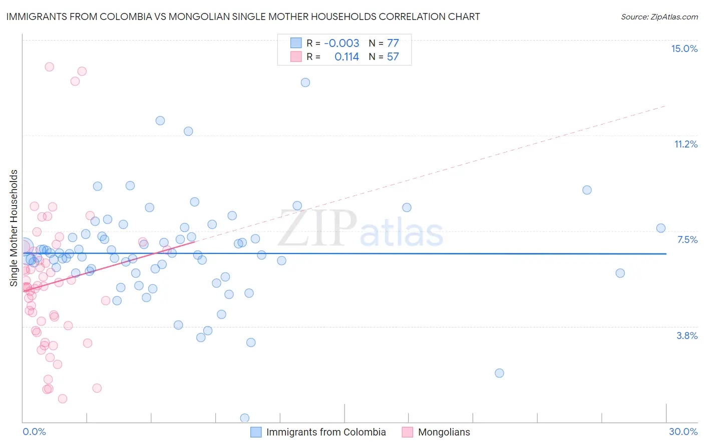 Immigrants from Colombia vs Mongolian Single Mother Households