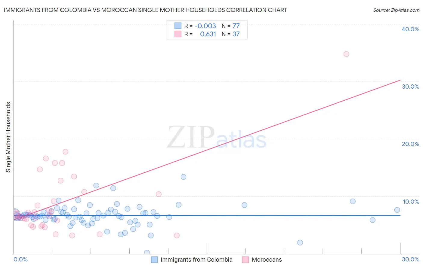 Immigrants from Colombia vs Moroccan Single Mother Households