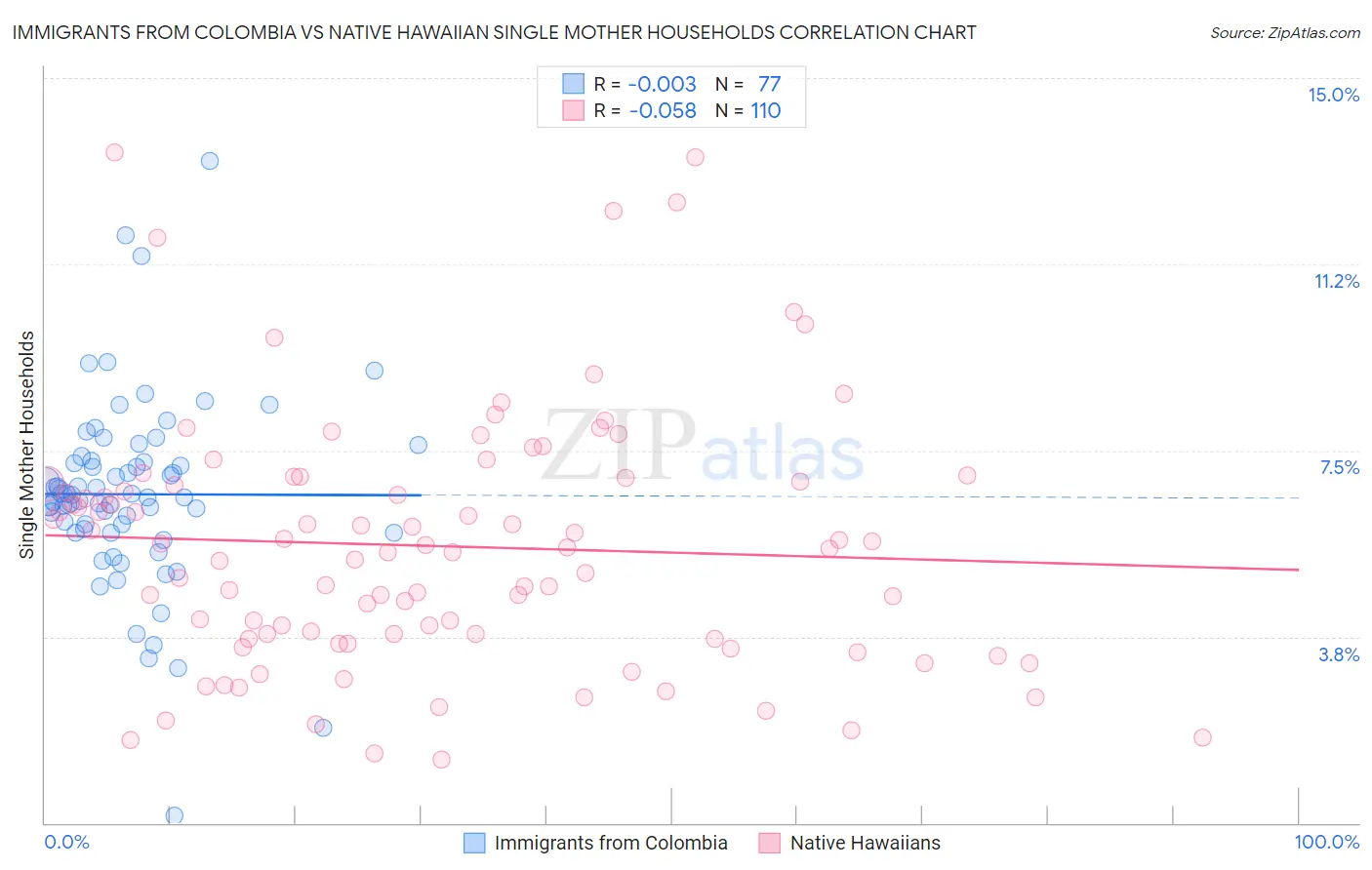 Immigrants from Colombia vs Native Hawaiian Single Mother Households