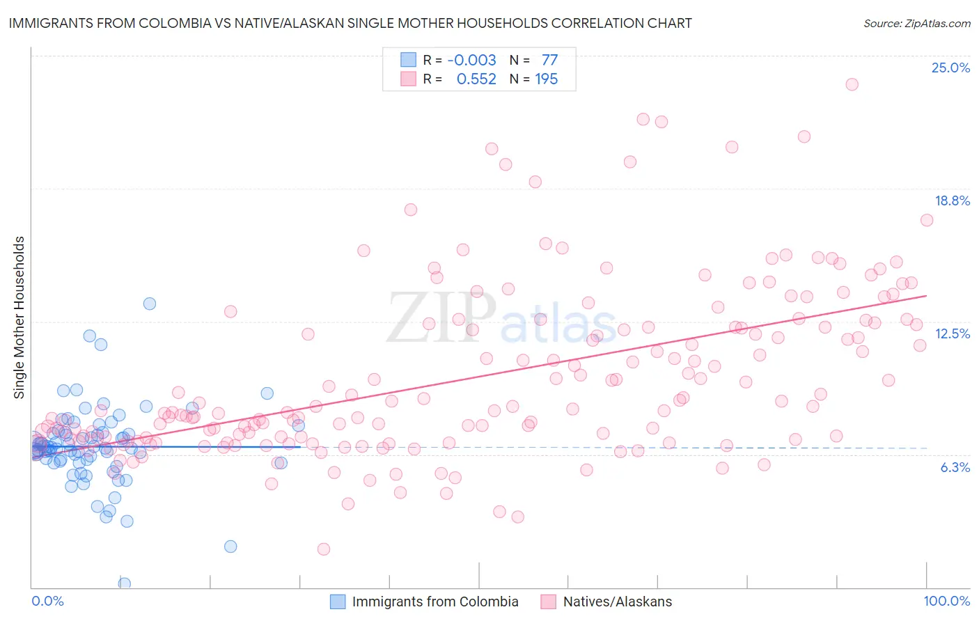 Immigrants from Colombia vs Native/Alaskan Single Mother Households