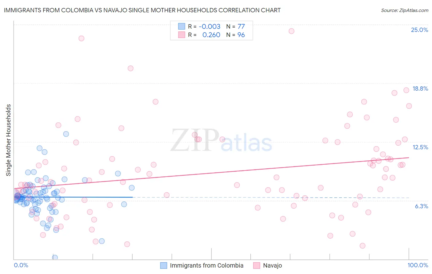Immigrants from Colombia vs Navajo Single Mother Households