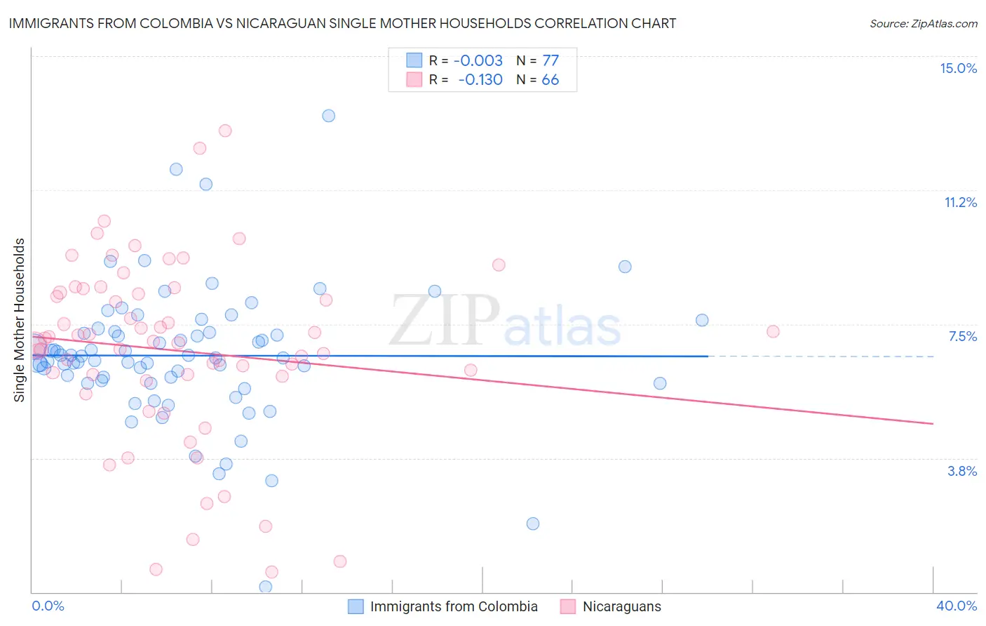 Immigrants from Colombia vs Nicaraguan Single Mother Households
