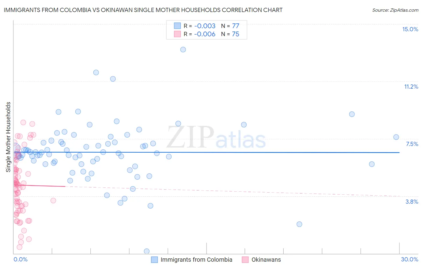 Immigrants from Colombia vs Okinawan Single Mother Households