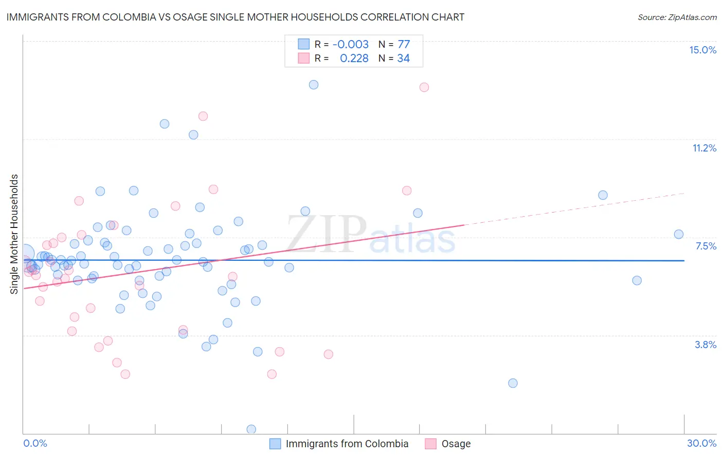 Immigrants from Colombia vs Osage Single Mother Households