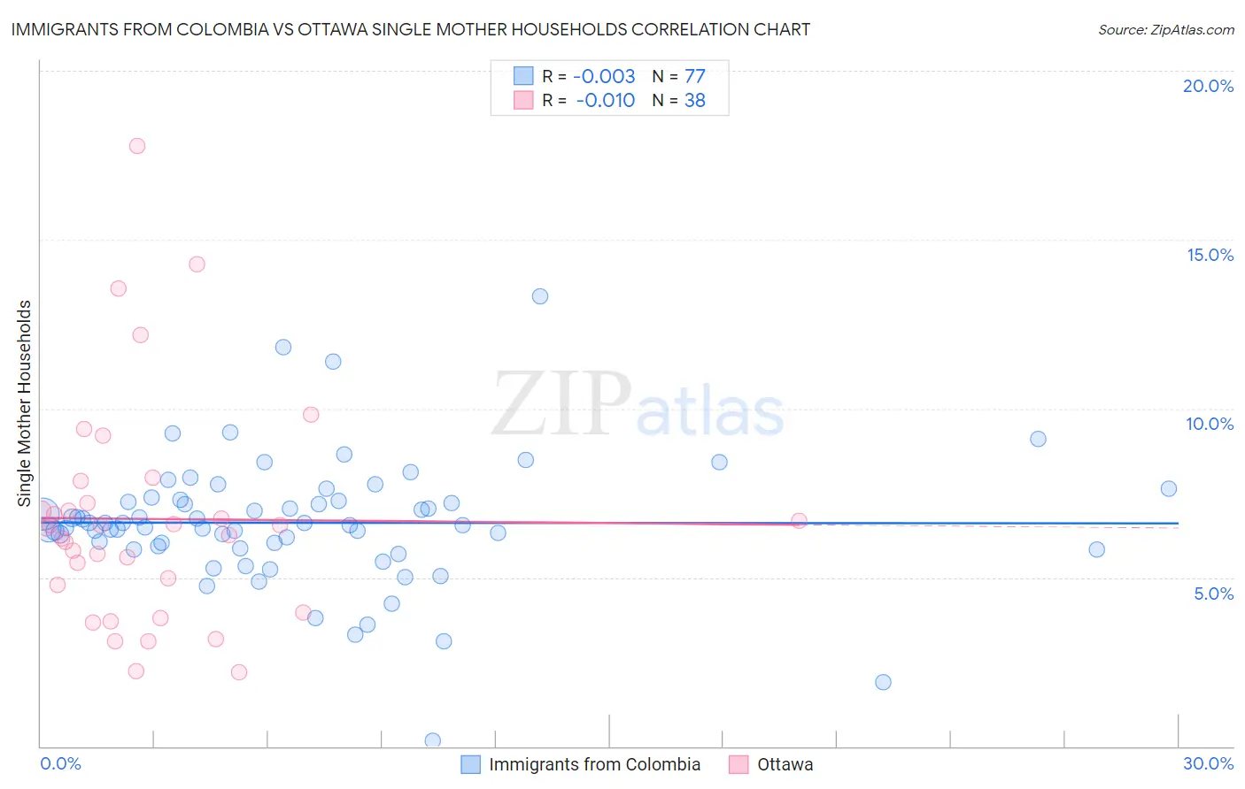 Immigrants from Colombia vs Ottawa Single Mother Households