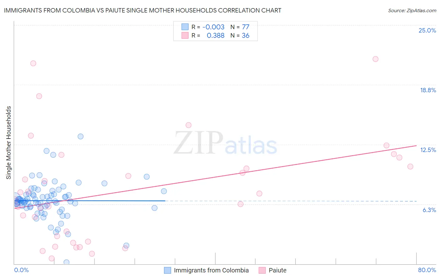 Immigrants from Colombia vs Paiute Single Mother Households