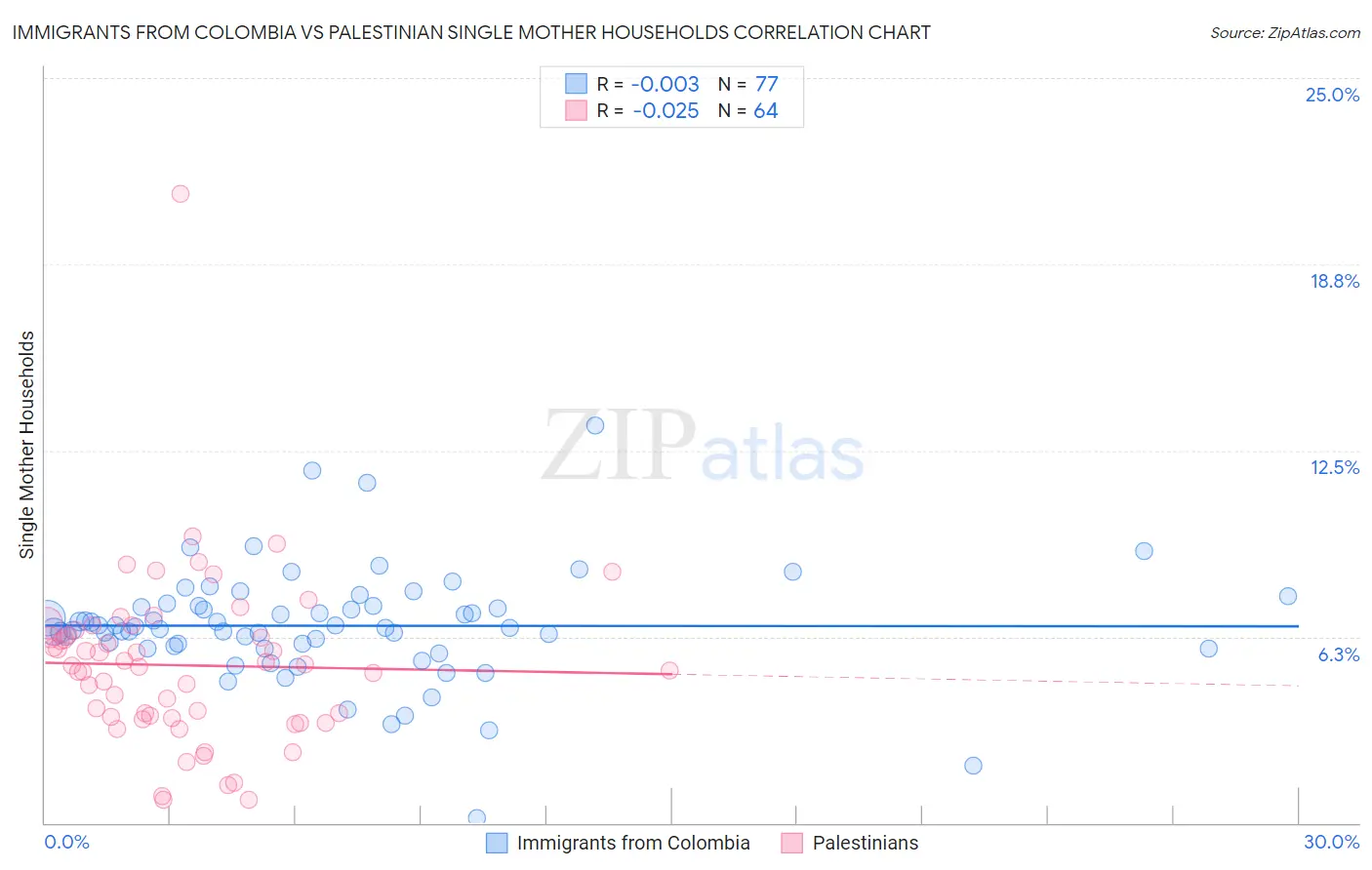 Immigrants from Colombia vs Palestinian Single Mother Households