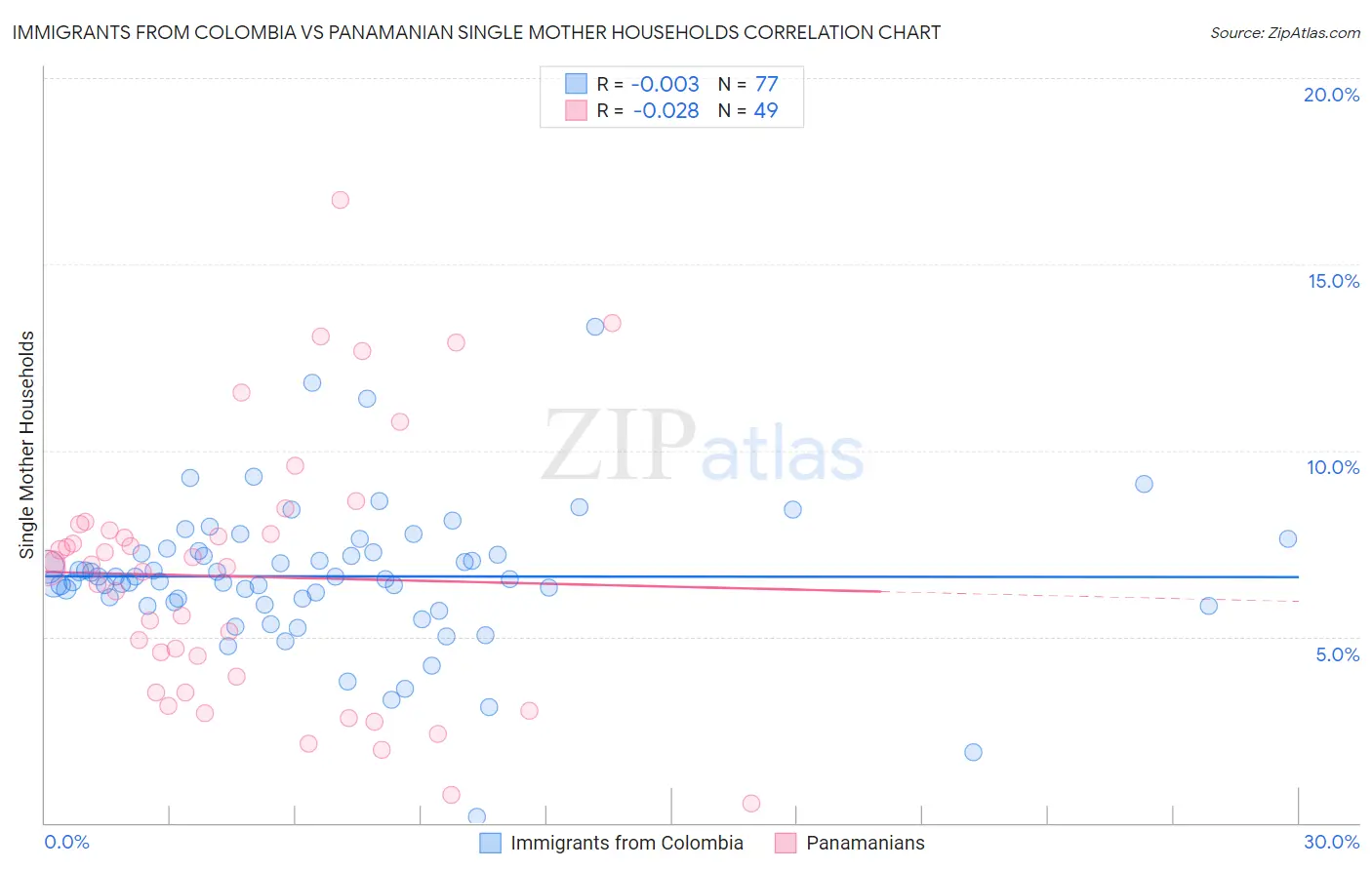 Immigrants from Colombia vs Panamanian Single Mother Households