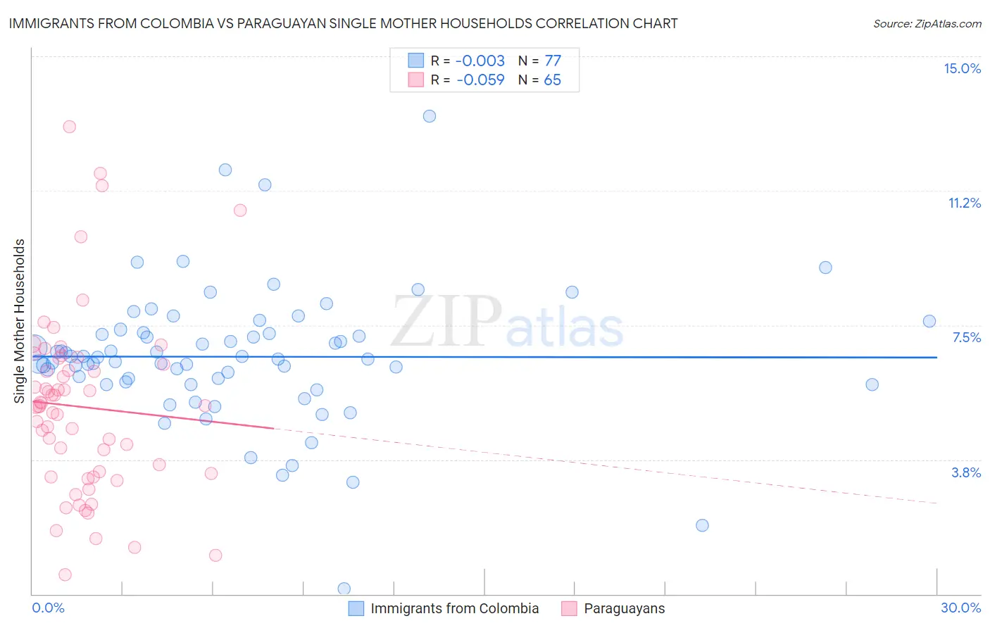 Immigrants from Colombia vs Paraguayan Single Mother Households