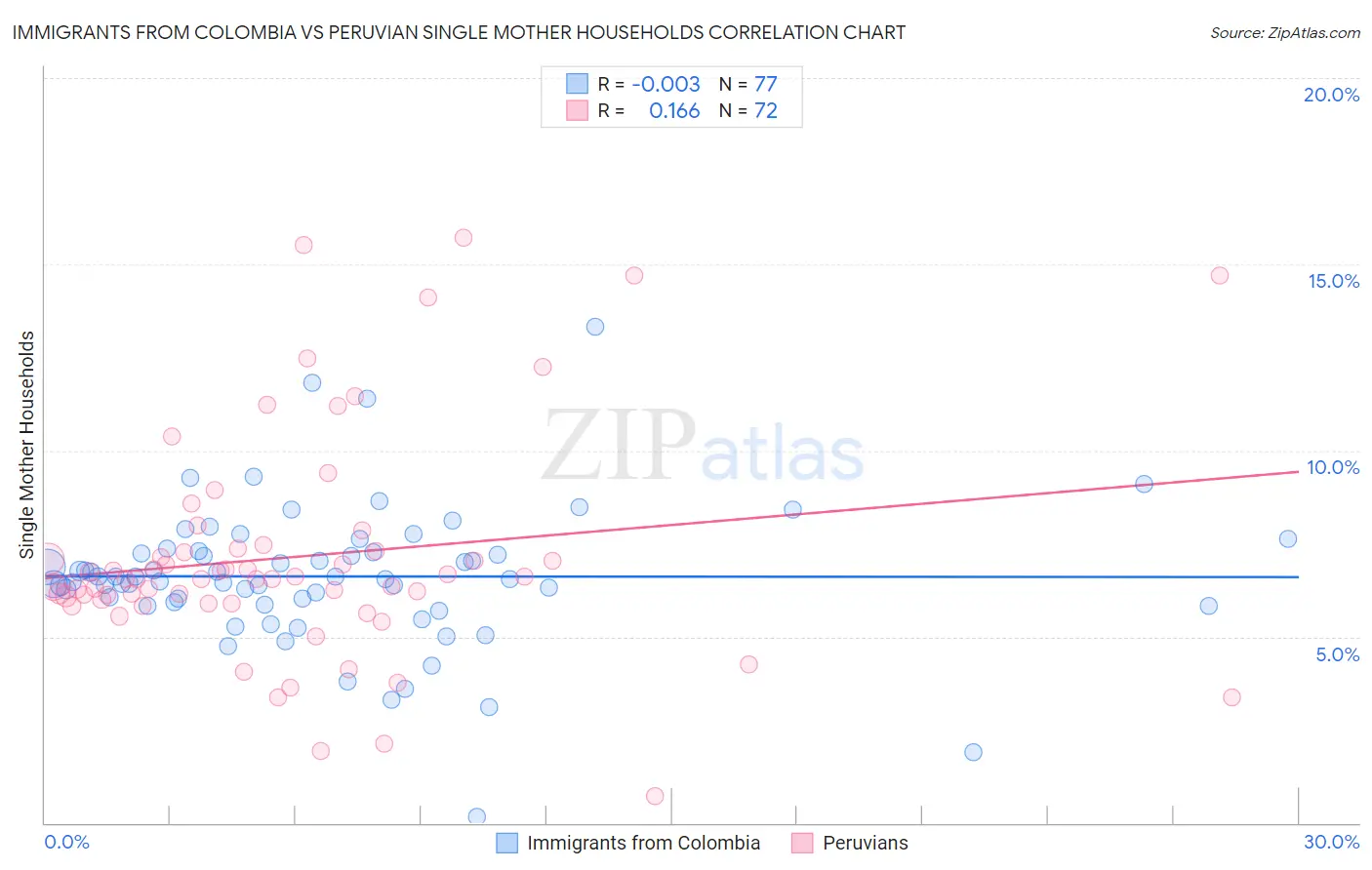 Immigrants from Colombia vs Peruvian Single Mother Households