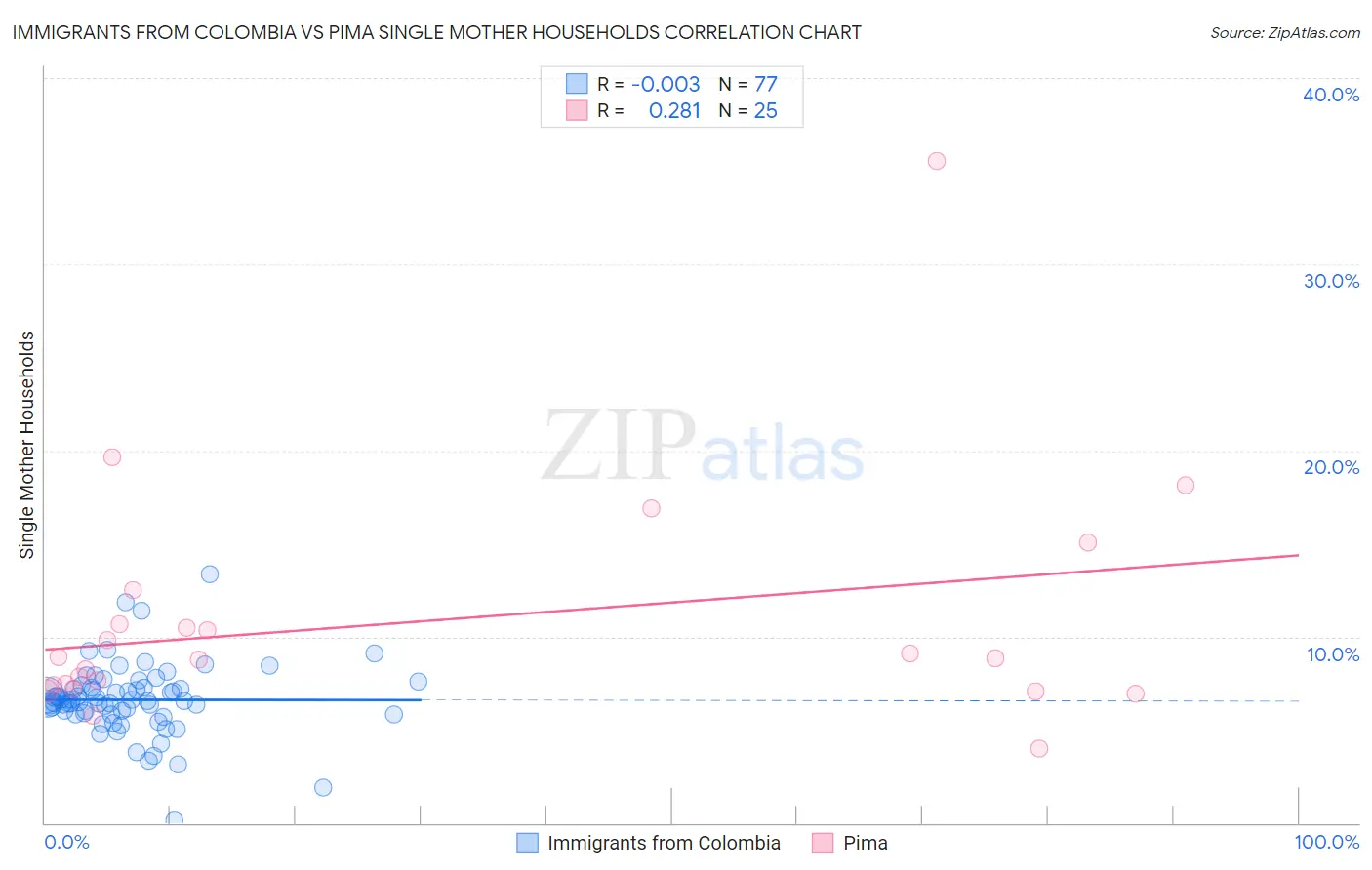 Immigrants from Colombia vs Pima Single Mother Households