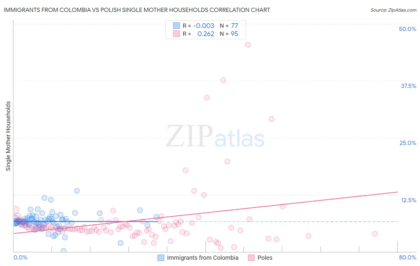 Immigrants from Colombia vs Polish Single Mother Households