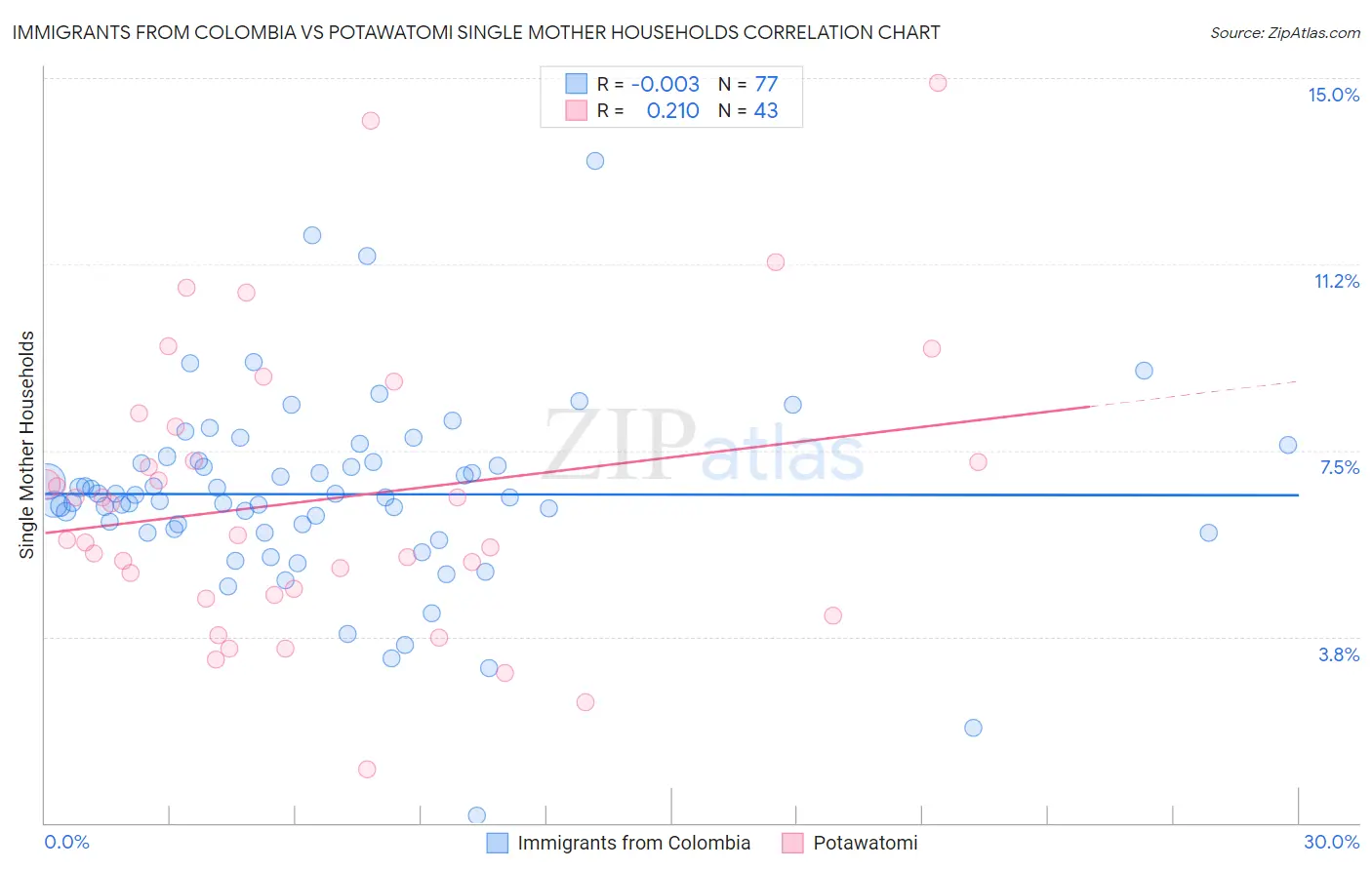Immigrants from Colombia vs Potawatomi Single Mother Households