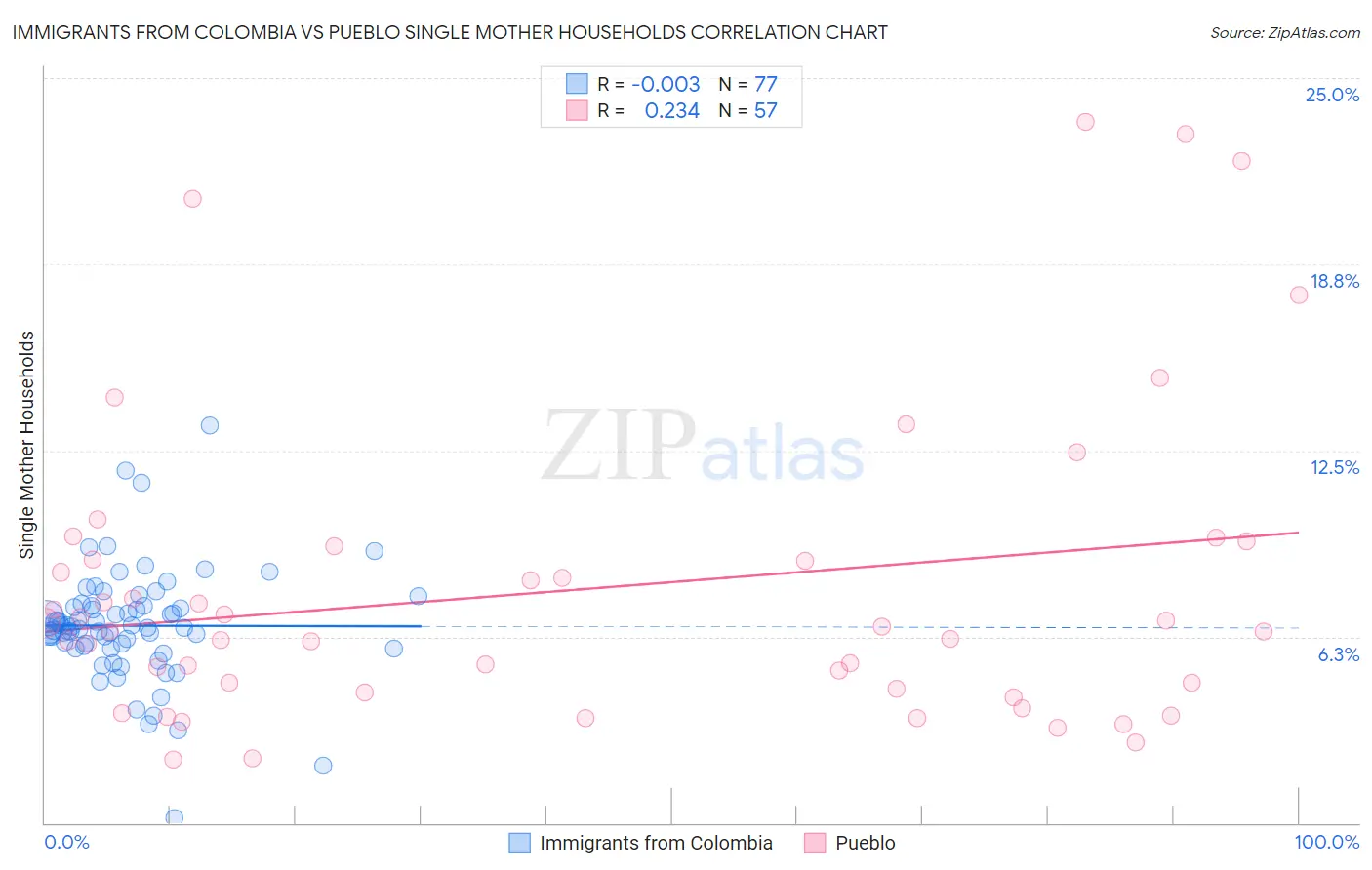 Immigrants from Colombia vs Pueblo Single Mother Households