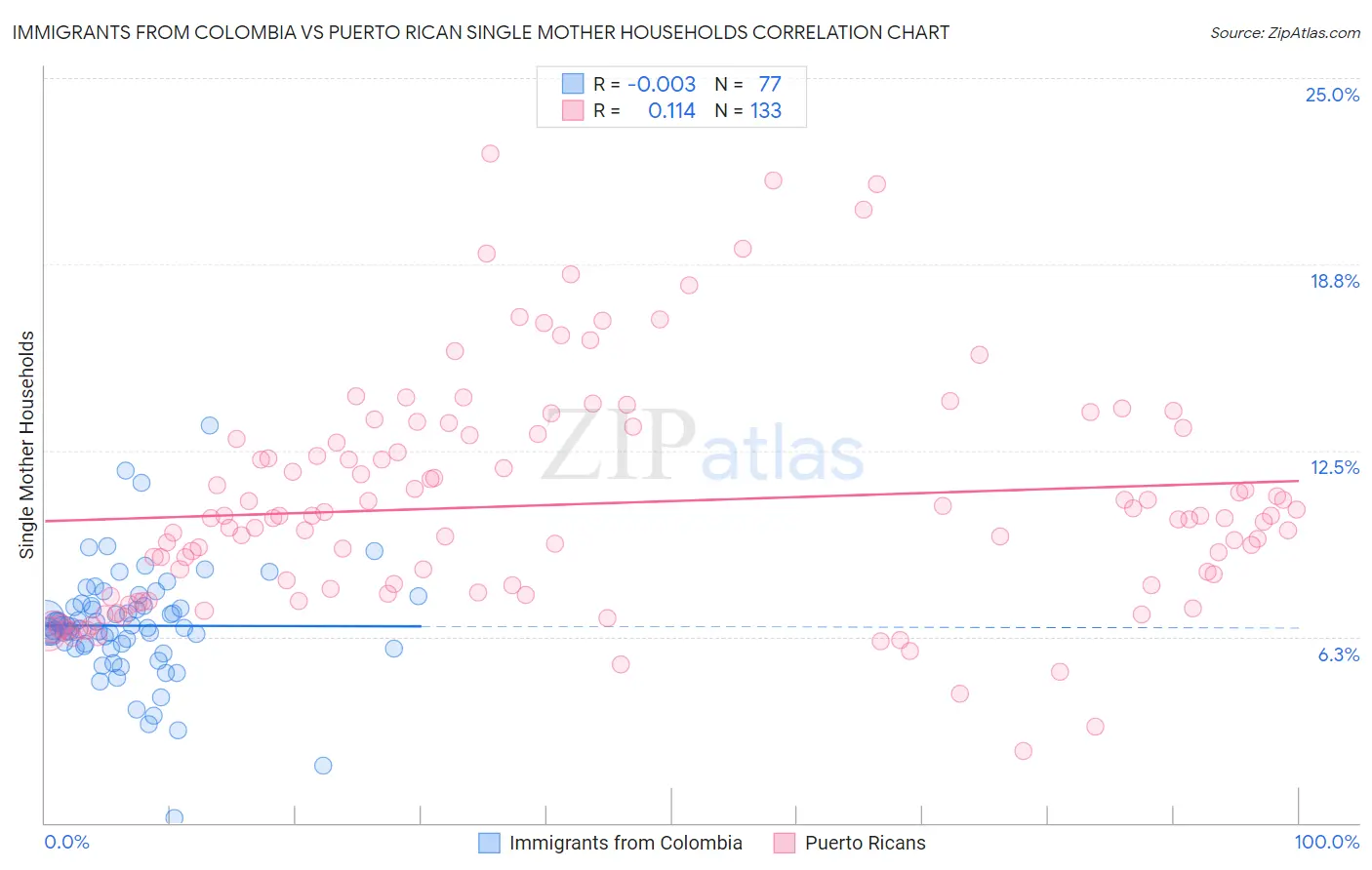 Immigrants from Colombia vs Puerto Rican Single Mother Households