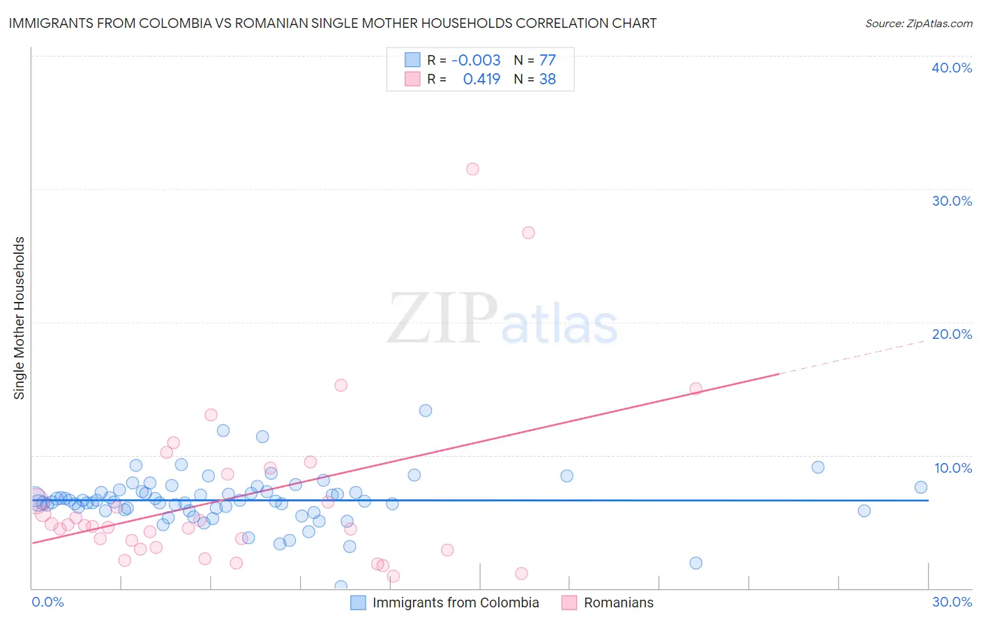 Immigrants from Colombia vs Romanian Single Mother Households