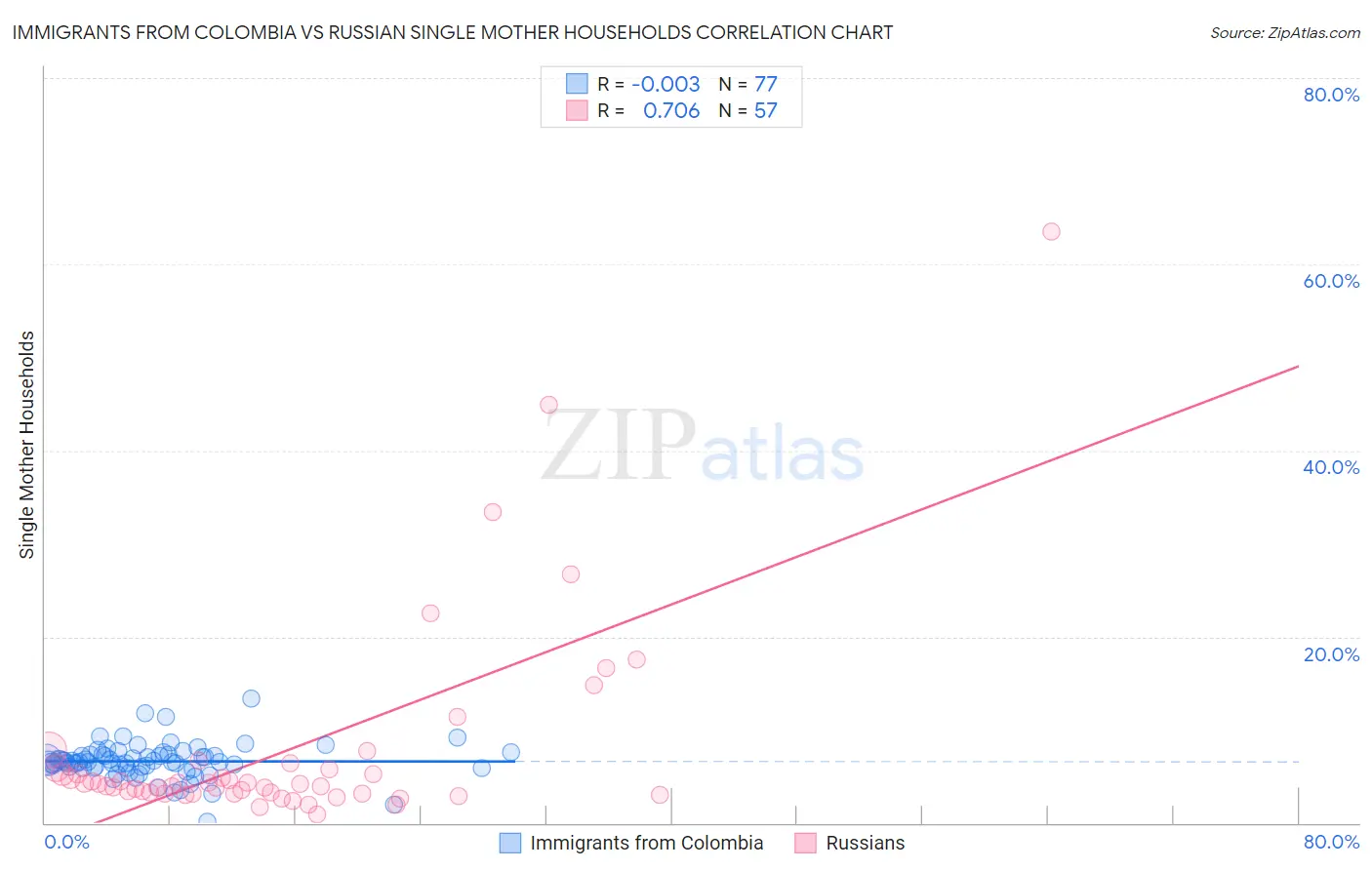 Immigrants from Colombia vs Russian Single Mother Households