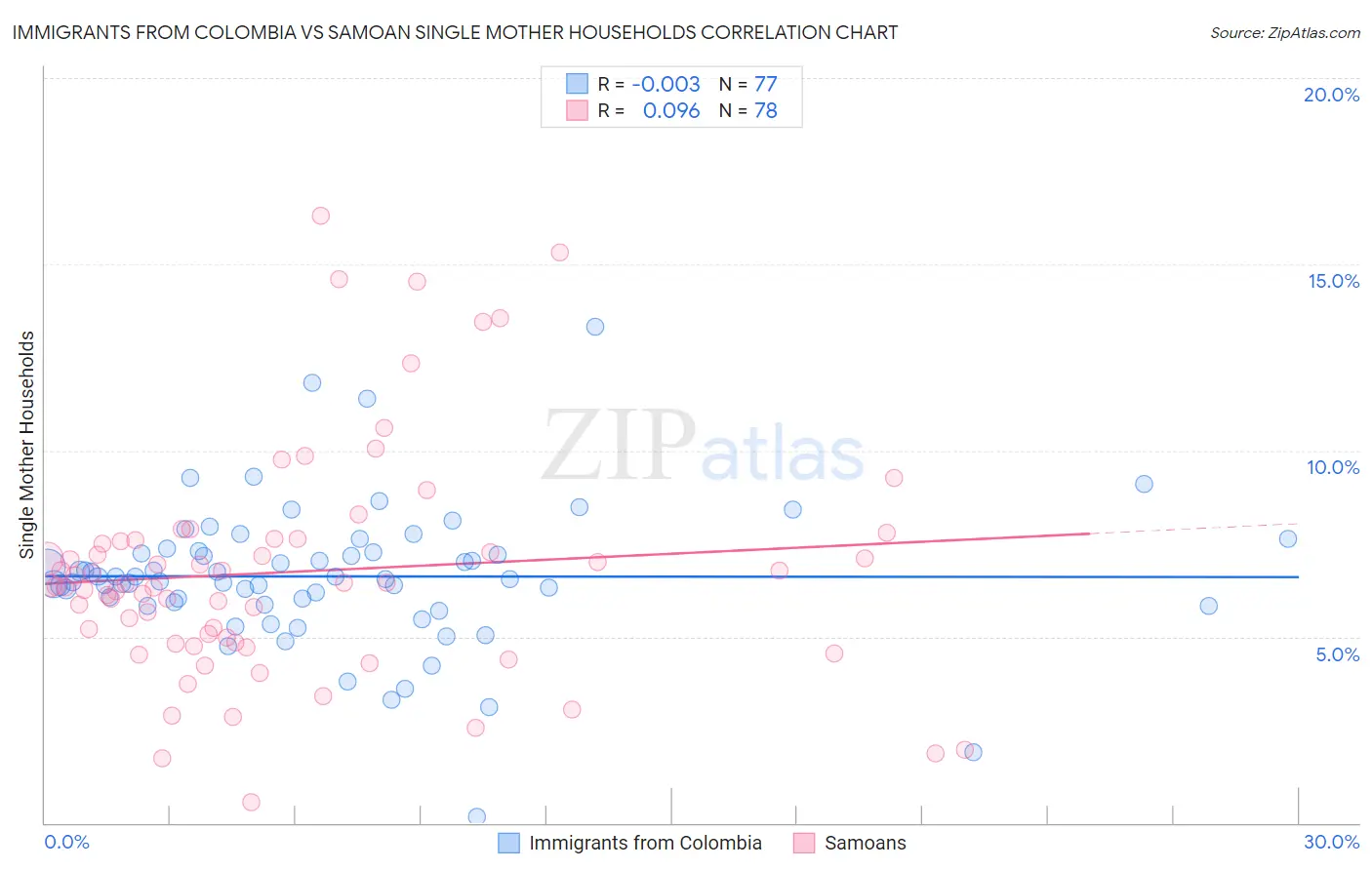 Immigrants from Colombia vs Samoan Single Mother Households