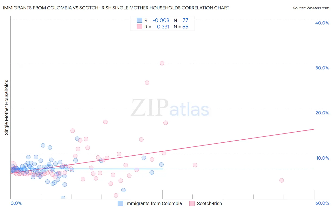 Immigrants from Colombia vs Scotch-Irish Single Mother Households