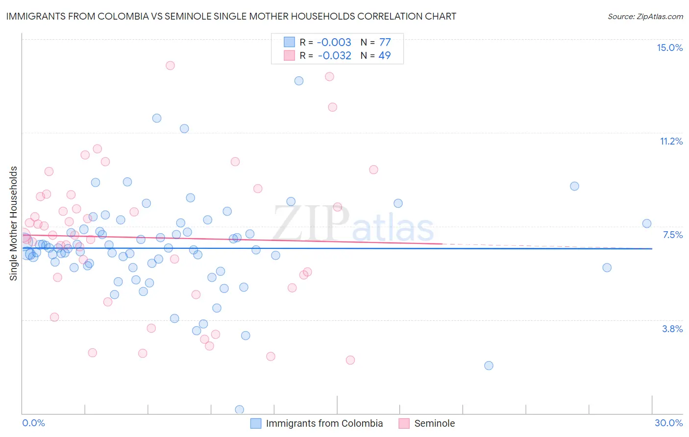 Immigrants from Colombia vs Seminole Single Mother Households