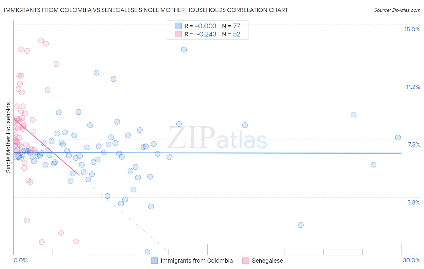 Immigrants from Colombia vs Senegalese Single Mother Households
