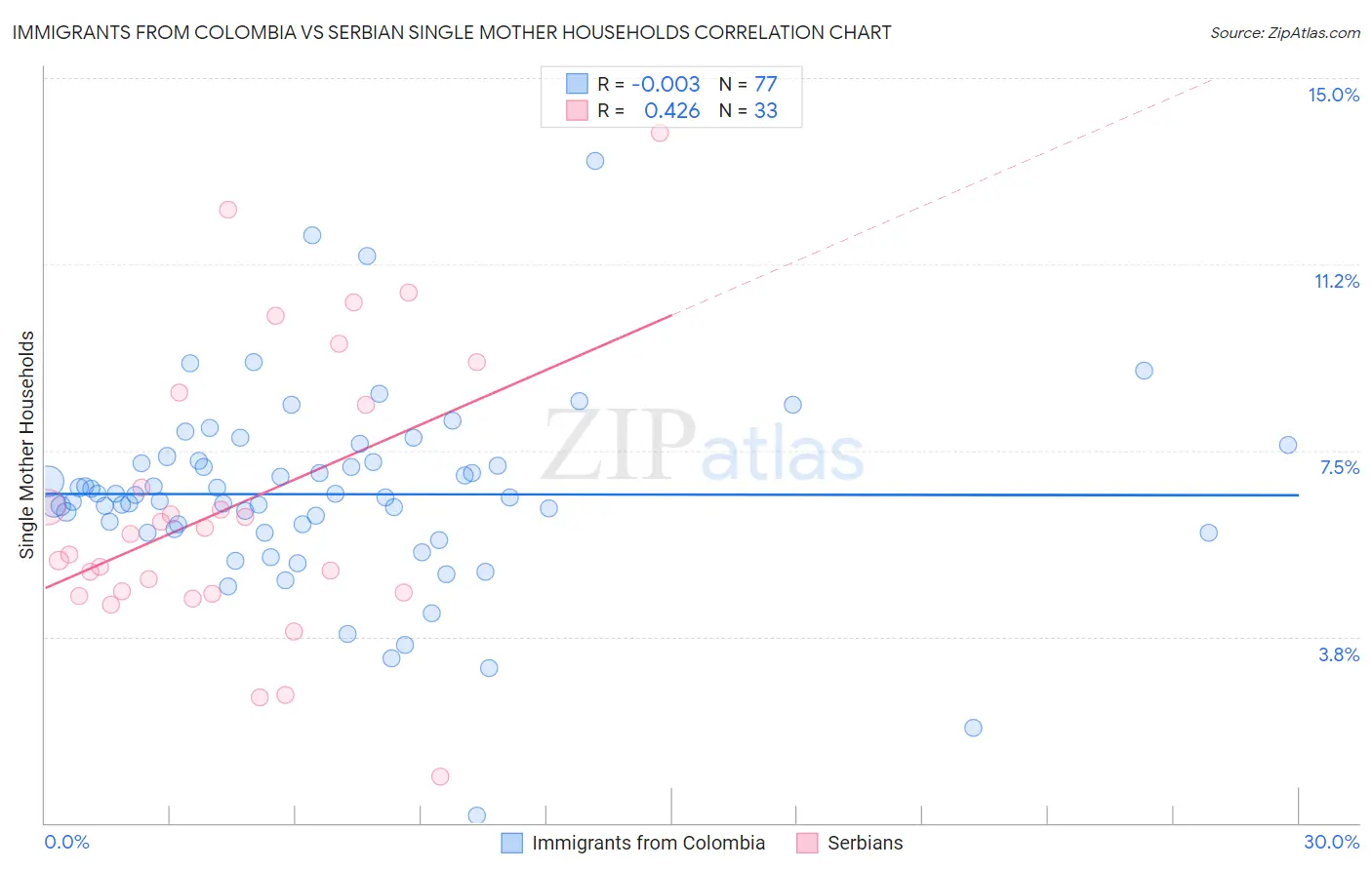 Immigrants from Colombia vs Serbian Single Mother Households