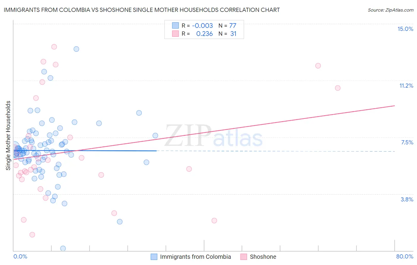 Immigrants from Colombia vs Shoshone Single Mother Households