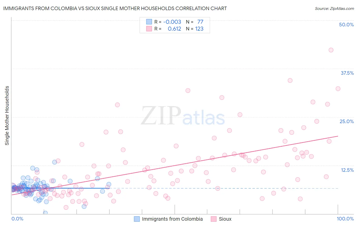 Immigrants from Colombia vs Sioux Single Mother Households