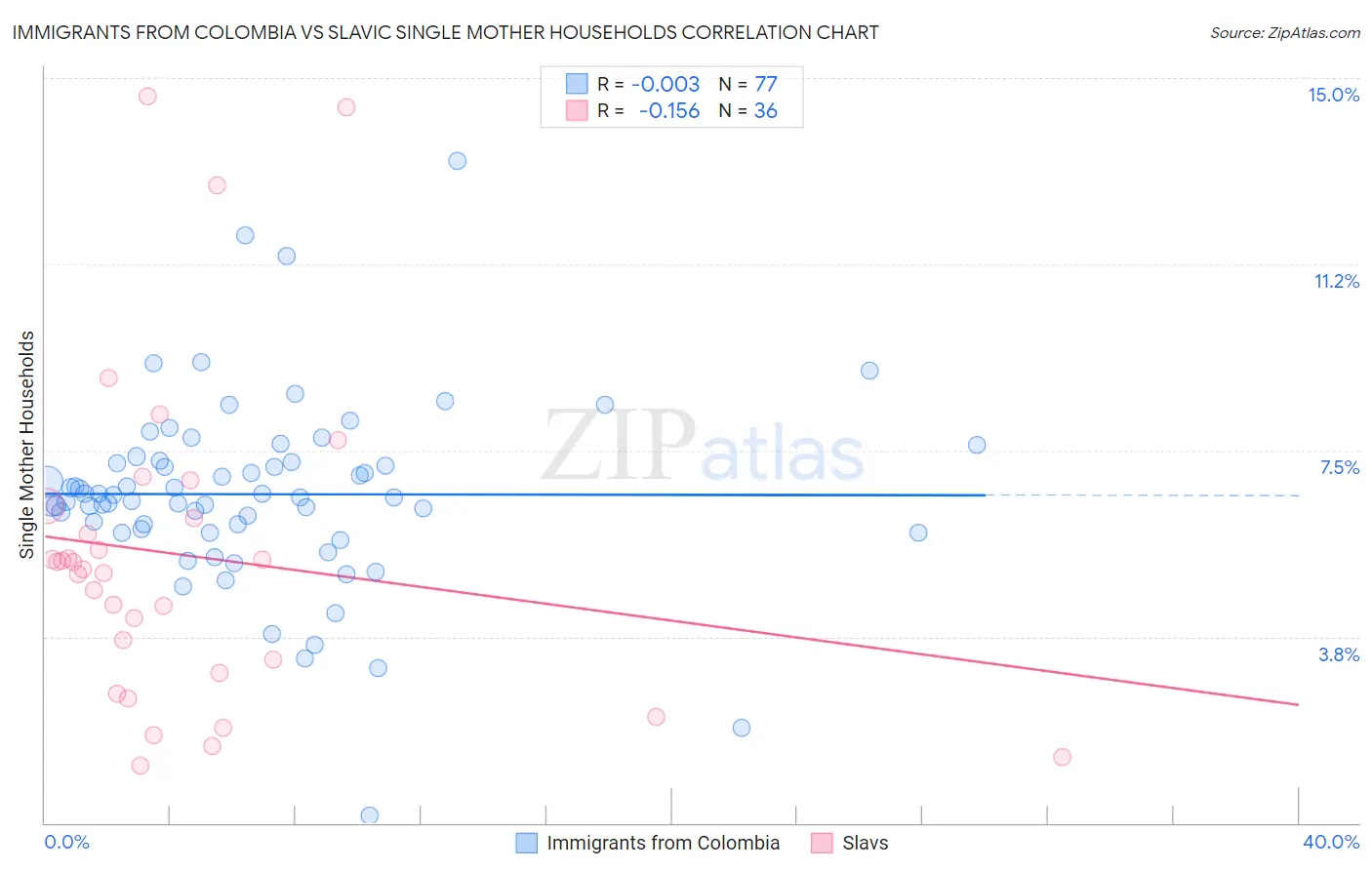 Immigrants from Colombia vs Slavic Single Mother Households