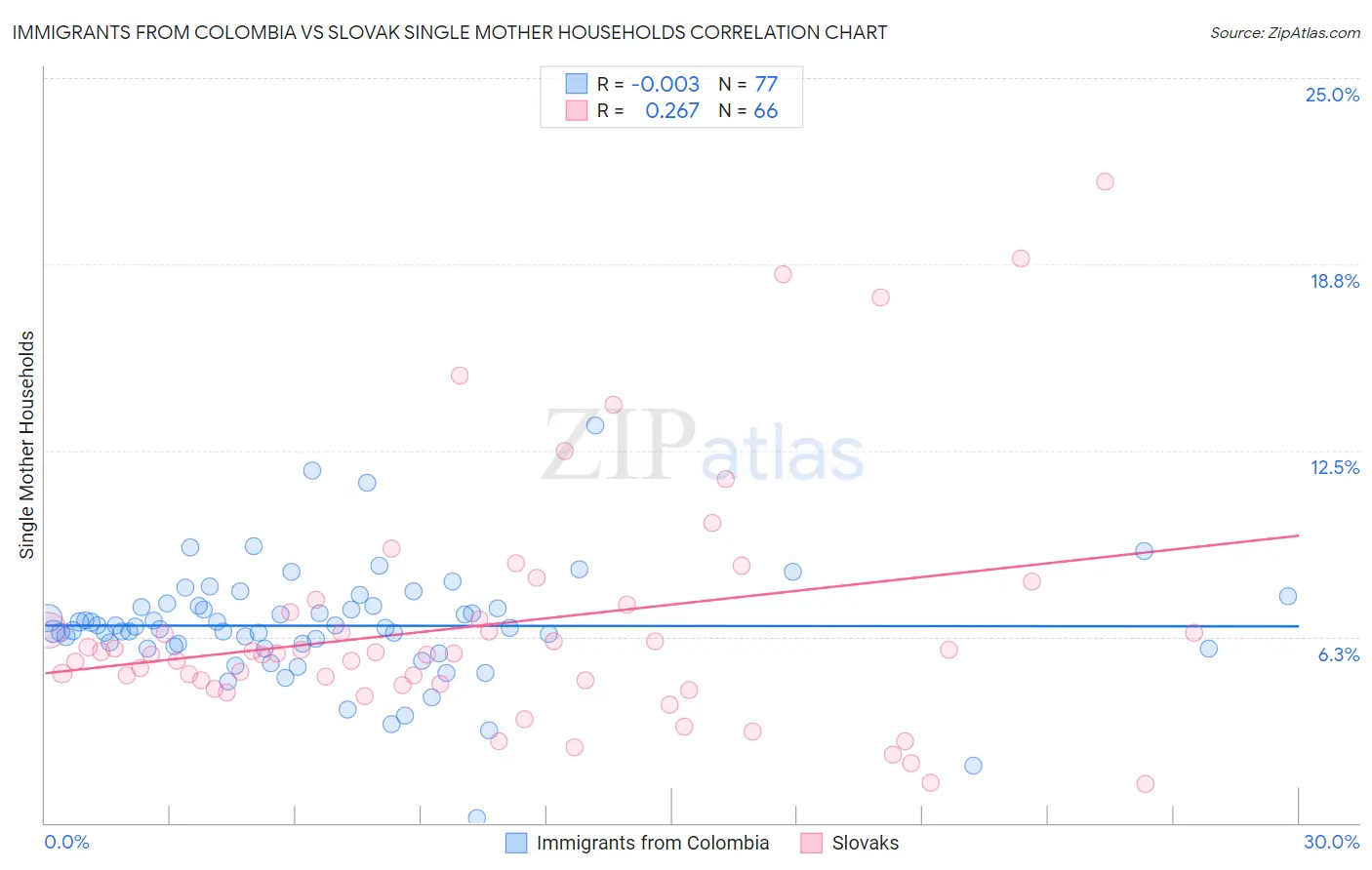 Immigrants from Colombia vs Slovak Single Mother Households