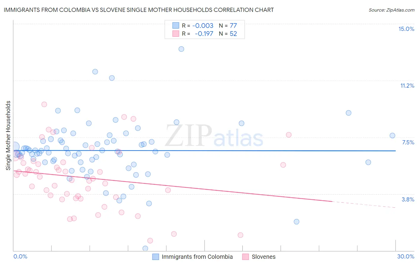 Immigrants from Colombia vs Slovene Single Mother Households