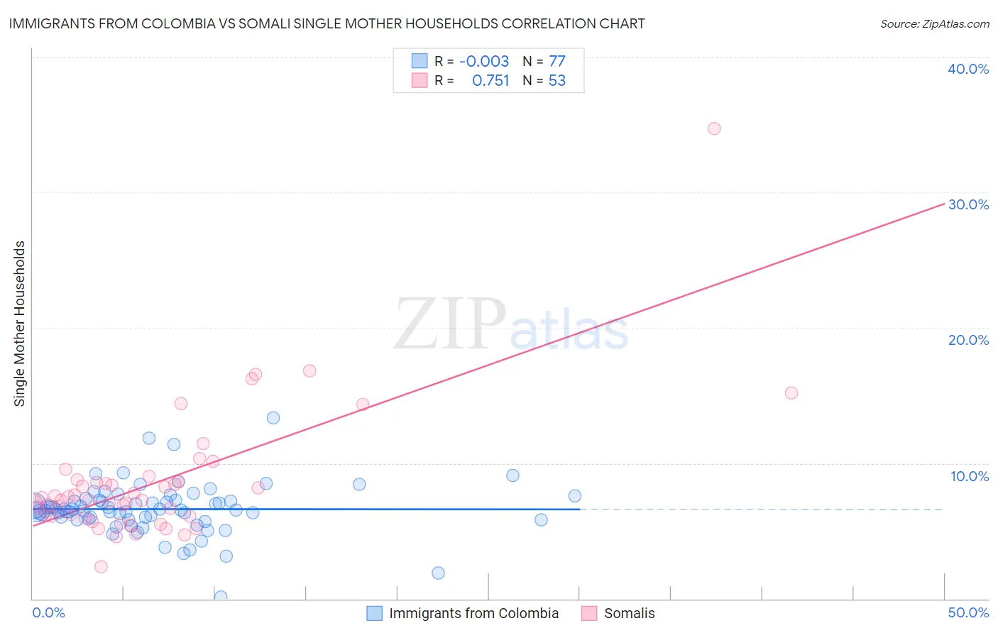 Immigrants from Colombia vs Somali Single Mother Households