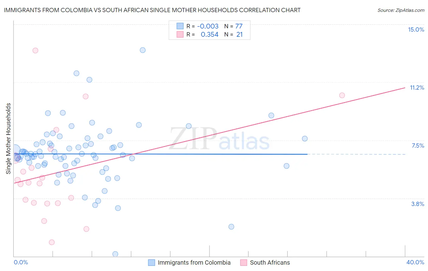 Immigrants from Colombia vs South African Single Mother Households